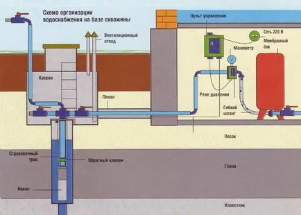 Vizet a kútból fúrási és kiválasztása típusú vízellátó módszer