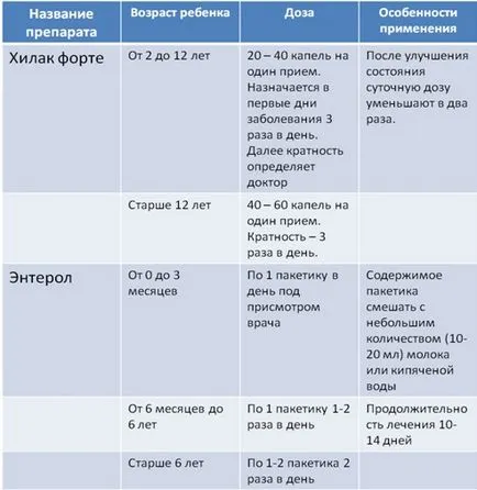 Toate enteritei cronice la copii