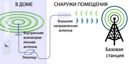 Yota LTE, двупосочна сателитна интернет