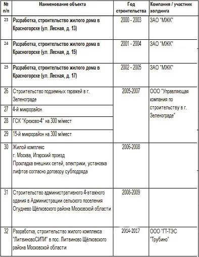 LCD mitinositi - lakások Krasnogorsk 1, 5 millió