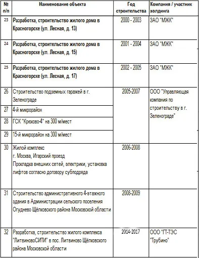 LCD mitinositi - апартаменти в Красногорск 1, 5 милиона