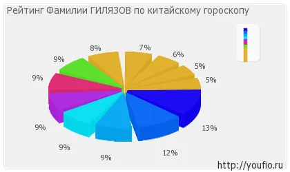 Значение Gilyazov семейства