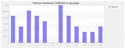 Значение Gilyazov семейства