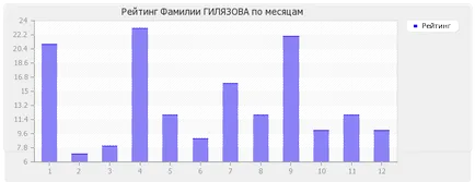 Jelentés Gilyazova családok