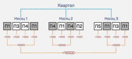 продажби Case увеличение се дължи на въвеждането на допълнителна мотивация продавачи