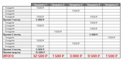 продажби Case увеличение се дължи на въвеждането на допълнителна мотивация продавачи