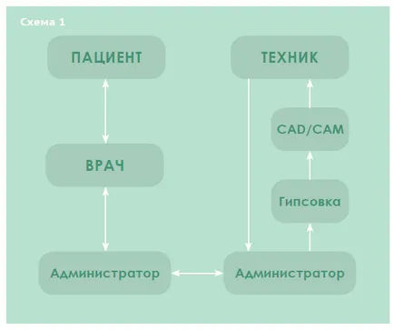 Комуникацията между клиниката и лабораторията - маркетинг и мениджмънт - статии и новини