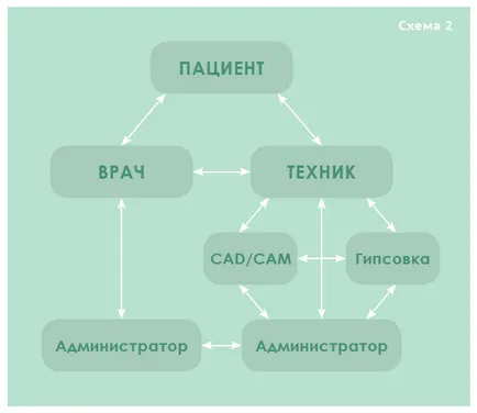 Комуникацията между клиниката и лабораторията - маркетинг и мениджмънт - статии и новини