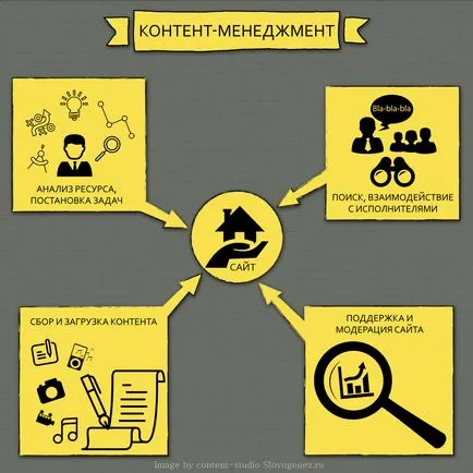 За управление на съдържанието на сайта