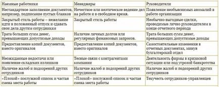 Корпоративна измама, че е, видове разследване