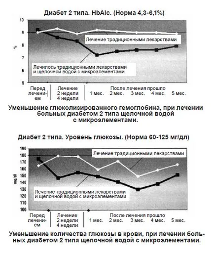 Лечението на диабет с алкална вода