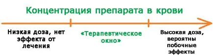 Лечение в терапевтичен прозорец, безопасен и ефективен метод за лечение