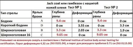 Легендарният английски лък и унищожаването на митовете за видовете средновековна броня