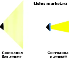 Lentile pentru 10 bucati (dimensiunea 20h11 mm), diode emițătoare de lumină în vânzarea de 330 ruble