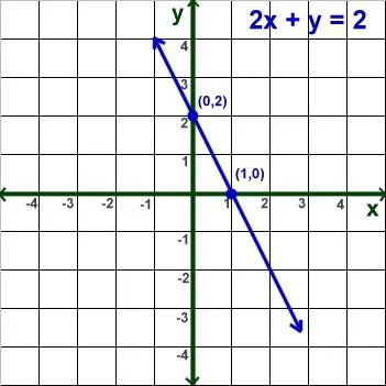 Lineáris egyenlet, és példák a általános képletű