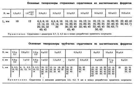 A mágneses magok és az elektromágneses alkatrészek