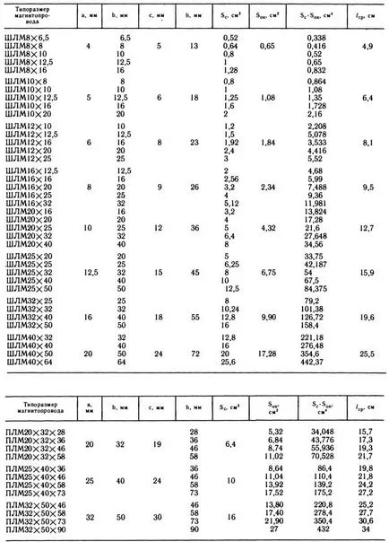 Miezurile magnetice și a componentelor electromagnetice