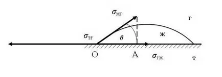 Методи за определяне на повърхностното напрежение на фаза границите течаща