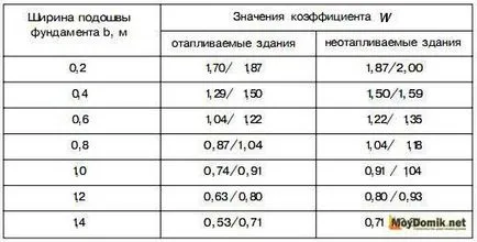 Melkozaglublenny ивица фондация (плитък) mzlf изчисление - моят живот