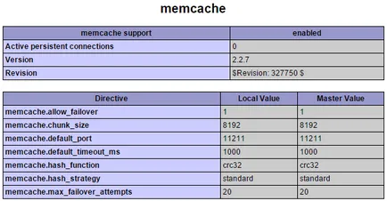 Memcached telepítését és konfigurálását, Denis kuzmenov