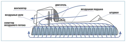 Hovercraft - principiul de funcționare - hovercraft de transport