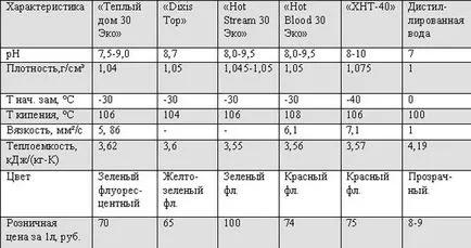 Antigel pentru încălzirea tipurile și caracteristicile