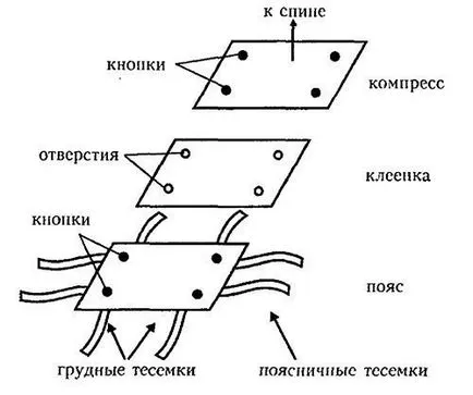 Приложения и опаковки при лечението и профилактиката на остеоартрит