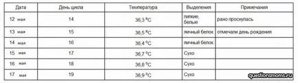 A bazális temperaturapri terhesség