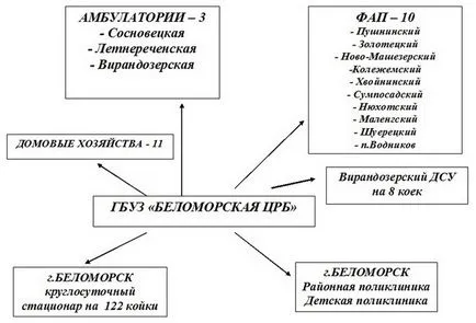 Belomorskaya központi kórház