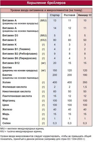 Бройлери Cobb 500 описание, култивиране, ревюта, цена, картина