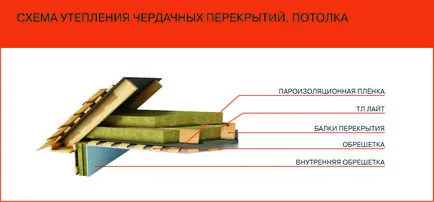 Колкото по-добре изолира тавана в баня минерална вата, глина, дървени стърготини или разширени глина репетиция