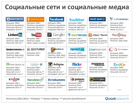 Социалните мрежи са различни един от друг