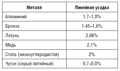 Щамове и напрежения по време на заваряване