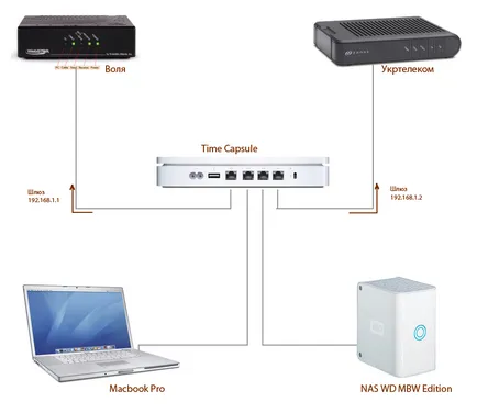 A face o rețea de domiciliu, folosind doi furnizori de servicii sub Mac OS X