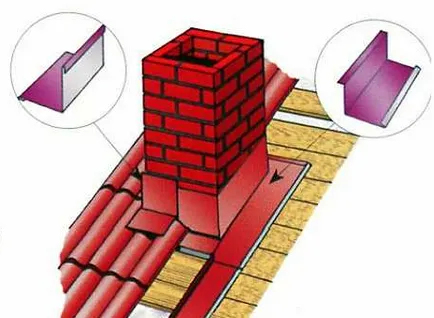 Chimney pe acoperișul metalic de finisare, instalare, hidroizolare, etanșare