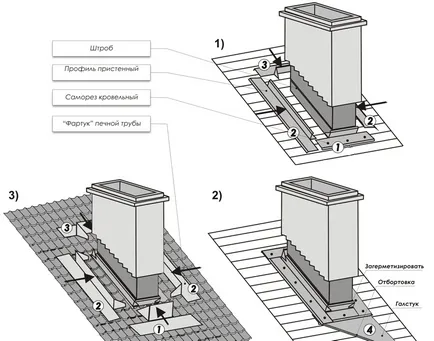 Chimney pe acoperișul metalic de finisare, instalare, hidroizolare, etanșare