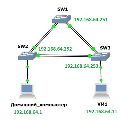 Cisco дома лаборатория - сайт