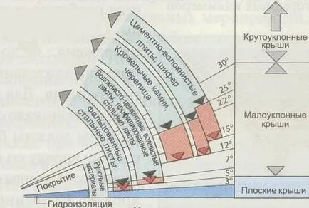 Befolyásoló tényezők a lejtőn a tető és egy példa a számítási