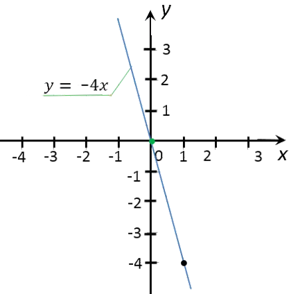 Funcția Y kx și graficul acesteia