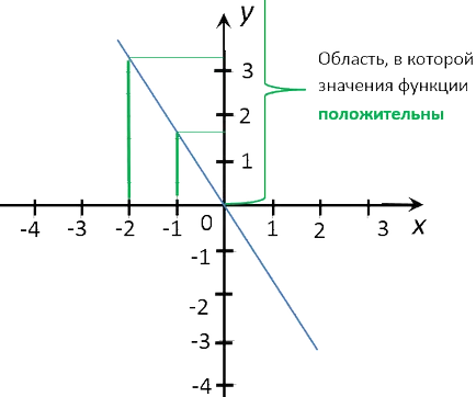 Funcția Y kx și graficul acesteia