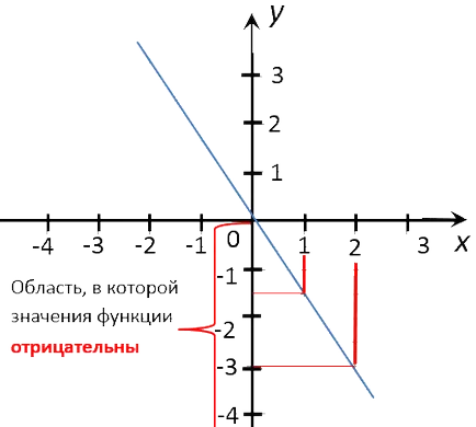 Funcția Y kx și graficul acesteia