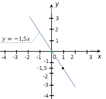 Funcția Y kx și graficul acesteia