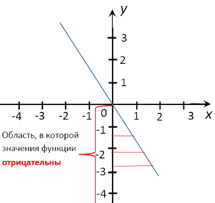 Funcția Y kx și graficul acesteia