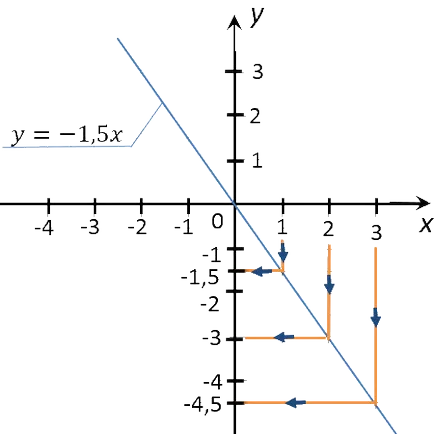 Funcția Y kx și graficul acesteia