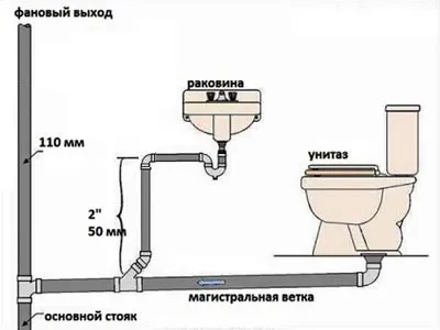 Instalarea de canalizare într-o casă privată, cu propriile sale mâini principalele etape și nuanțe