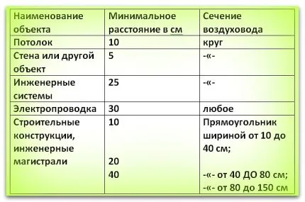 Монтаж на схеми въздуховоди Настройки гъвкави и твърди видове