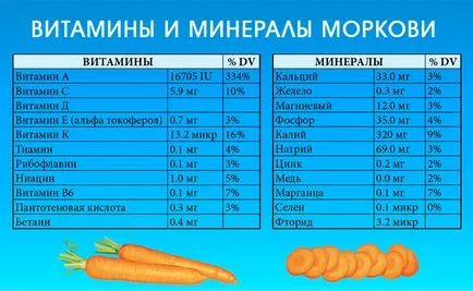 Sucul de morcovi în nas de o răceală - o rețetă și metode de utilizare