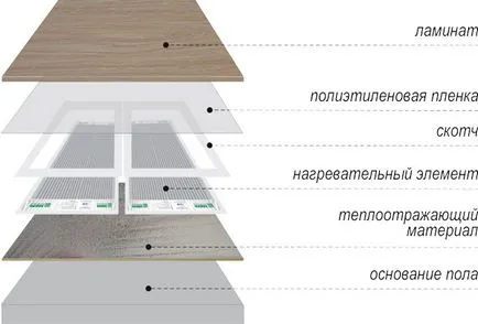 Instalarea filmului de încălzire prin pardoseală