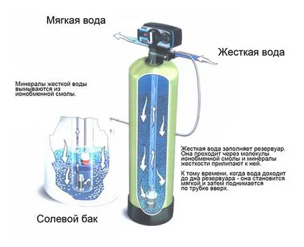 Как да изчистите водата от желязо - полезни съвети от практиката