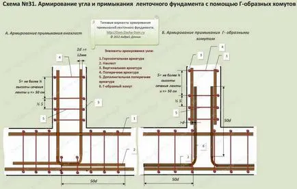 Cum sa întărit în mod corespunzător de fundație benzi - construirea unui garaj tine